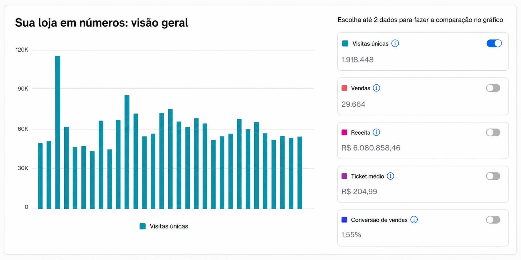 Dashboard com 1,9 milhão de visitas únicas, 29.664 vendas e R$ 6.080.858 em receita