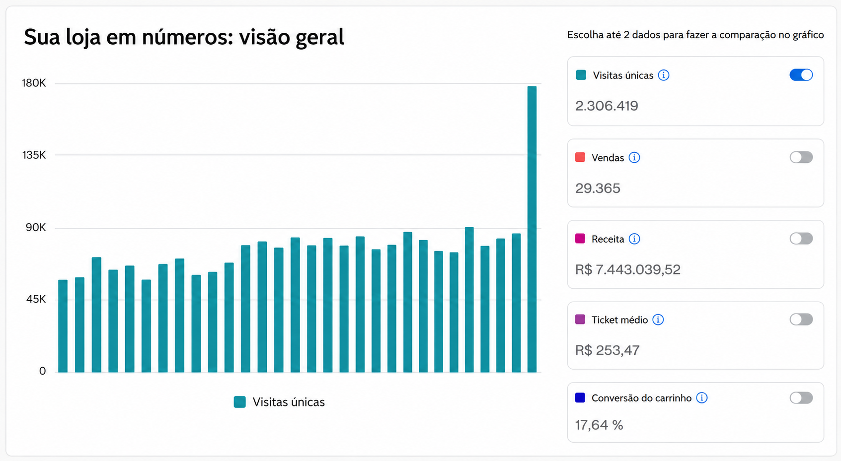 Dashboard com 2,3 milhões de visitas únicas, ticket médio R$ 253 e R$ 7.443.039 em receita