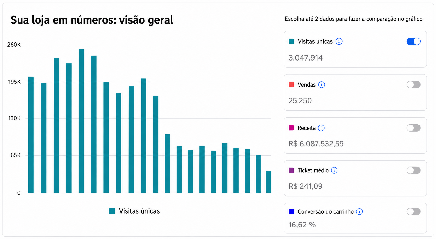 Dashboard com 3,04 milhões de visitas únicas, R$ 6.087.532 em receita e ticket médio R$ 241